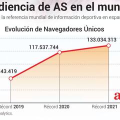 AS.com bate su récord de audiencia como nº 1 mundial en español: 133 millones