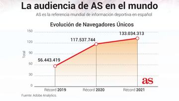 AS.com bate su récord de audiencia como nº 1 mundial en español: 133 millones
