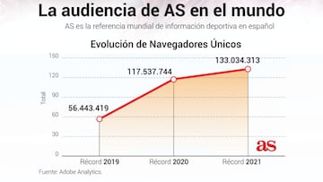 AS.com bate su récord de audiencia como nº 1 mundial en español: 133 millones