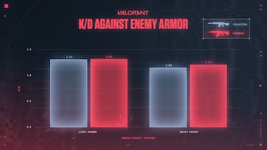 Is Phantom or Vandal better? The stats make it clear which weapon is best in Valorant