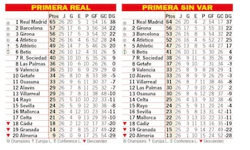 Así estaría la clasificación de Primera sin el VAR: 26ª jornada