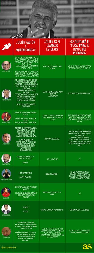 ¿Quién faltó en la lista del Tuca?, ¿quién es la figura? Expertos opinan