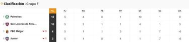 Así está el grupo de Junior en la Copa Libertadores