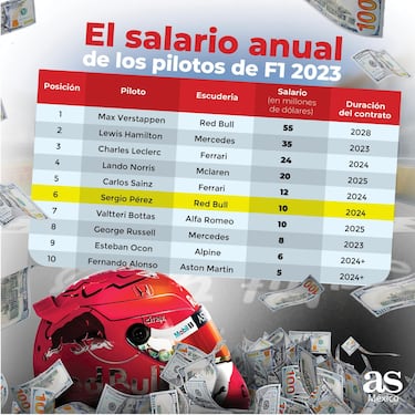 ¿Cuánto cobra Checo Pérez con Red Bull y hasta cuándo tiene contrato?
