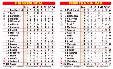 Así está la clasificación de Primera y así estaría sin el VAR