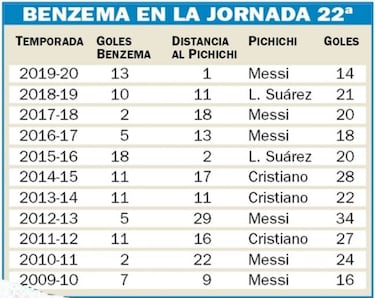 Benzema olfatea el Pichichi
