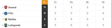 Champions: las opciones de clasificación en los 8 grupos
