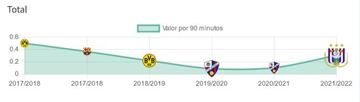 Evolución de Sergio Gómez durante su carrera.