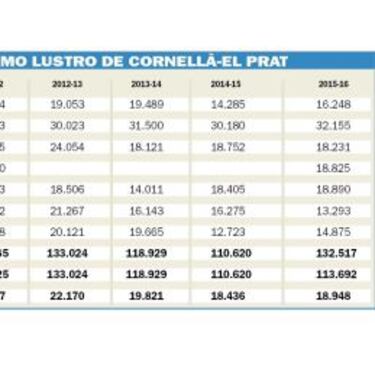 Cornellà aplaca el descalabro, pero con eso no es suficiente