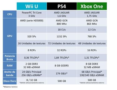 Gráfico de diferencias técnicas: Wii U vs Xbox One vs PS4