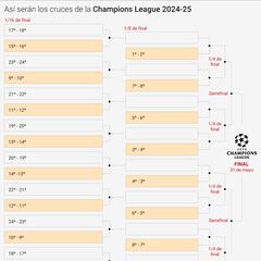 El motivo por el que el 24º de la Champions no se puede cruzar con el 1º en octavos: así funciona el cuadro