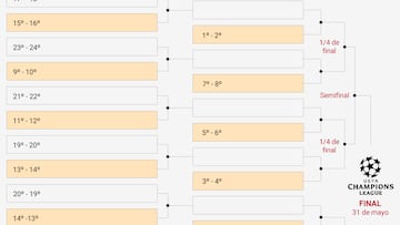 El motivo por el que el 24º de la Champions no se puede cruzar con el 1º en octavos: así funciona el cuadro