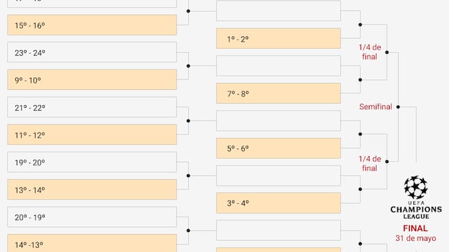 El motivo por el que el 24º de la Champions no se puede cruzar con el 1º en octavos: así funciona el cuadro