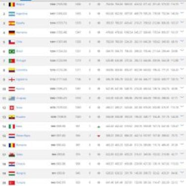 Austria, Suiza y Hungría son mejores que México, según FIFA