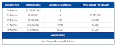 Resultados Kino hoy: números que cayeron y premios del sorteo 2896 | ganadores 3 de abril