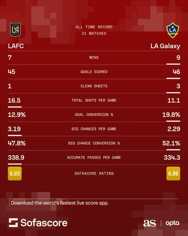 El Tráfico: What is the LAFC - LA Galaxy head-to-head record?