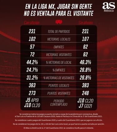 En Liga MX, jugar sin público no es ventaja para el visitante