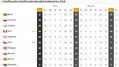 Así marcha la clasificación de Conmebol rumbo a Rusia 2018