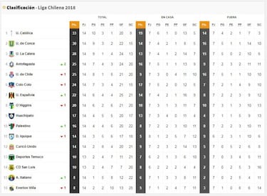 Así quedó la tabla con el empate de la UC ante Universidad de Concepción