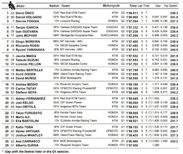 Segunda pole del año para Öncü