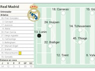 Posible once del Real Madrid en el once contra el Atlético.