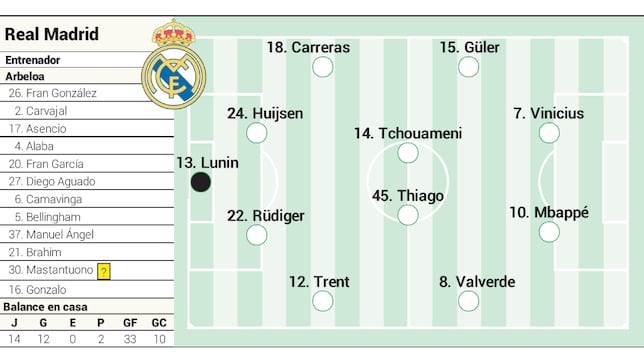 Alineación posible del Real Madrid contra el Atlético en el derbi de LaLiga EA Sports