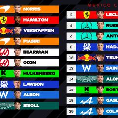 Resultados F1: parrilla de salida del GP de México