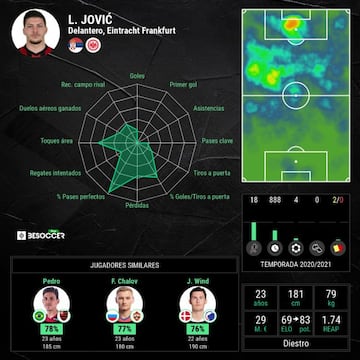 Los datos de Luka Jovic de esta temporada en el Eintracht.