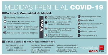 Medidas en Madrid: ¿cuáles son las nuevas restricciones de movilidad, toque de queda y aforo?