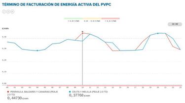 Precio de la luz por horas hoy, 14 de marzo: cu¨¢ndo es m¨¢s barata y cu¨¢ndo m¨¢s cara