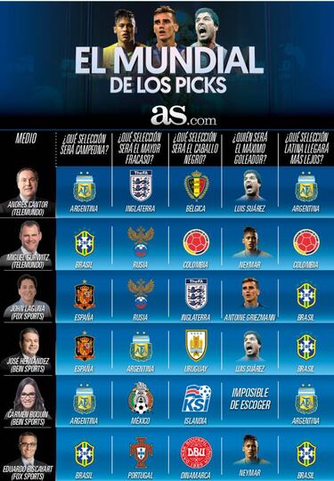 Argentina, Brasil y España, favoritos para periodistas latinos