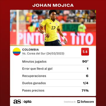 Estadísticas de Johan Mojica ante Corea del Sur.