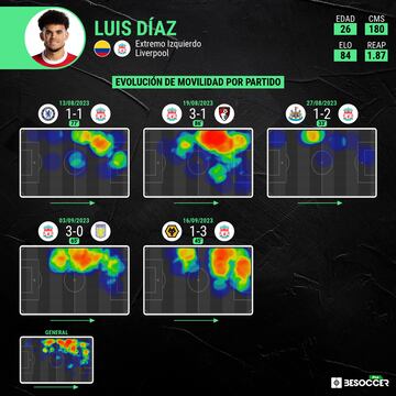 Mapa de calor de Luis Díaz
