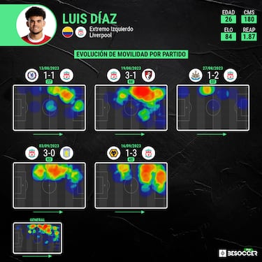 Luis Díaz se reinventa en Liverpool: Aumenta presencia en el área