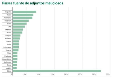 España, el país que más emails peligrosos recibe con Malware y Phishing