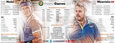 Solo Wawrinka separa a Nadal de la Décima en Roland Garros
