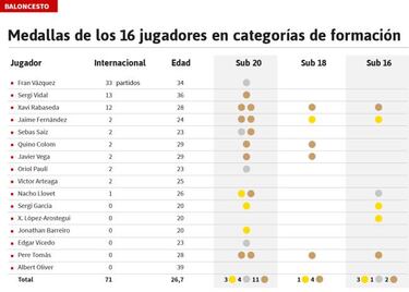 Los 16 de Scariolo: 29 medallas y 71 internacionalidades