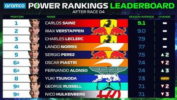 Clasificación del Power Ranking de la F1 tras el GP de Japón.