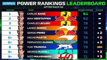 Clasificación del Power Ranking de la F1 tras el GP de Japón.