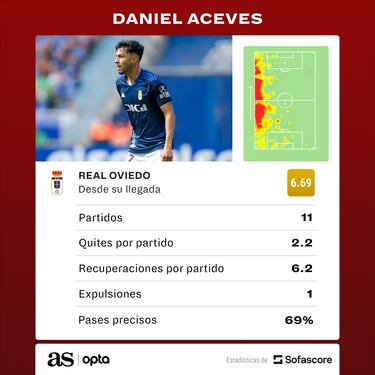 Terminó el sueño europeo para Daniel Aceves