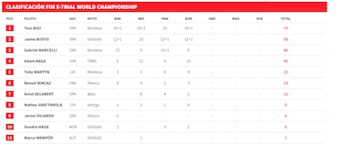 Toni Bou puede con Raga, Busto y la presión