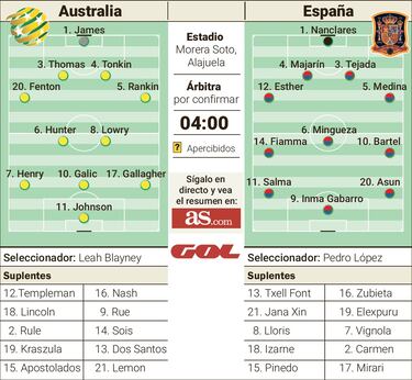 España busca el pase ante una Australia necesitada