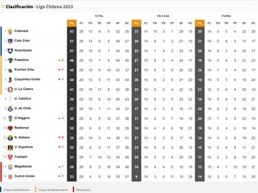 Tabla de posiciones Campeonato Nacional 2023 actualizada hoy, 3 de diciembre: fecha 29, fútbol chileno