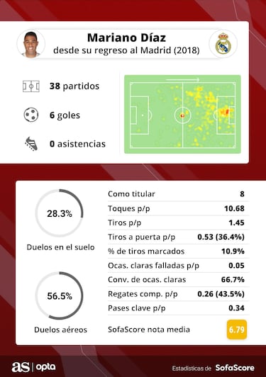 Mariano llega oxidado