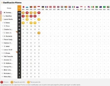 F1: resultados en Mnaco y clasificacin del Mundial 2021