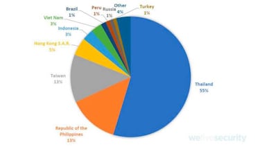Los videojuegos siguen estando en el radar de los atacantes