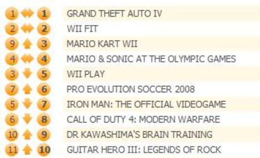 Grand Theft Auto IV, líder en las ventas semanales de Reino Unido