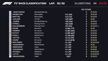 Resultados F1: clasificaci車n de la carrera en Silverstone y Mundial