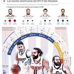 El gráfico de los 500 partidos de Ricky Rubio en la NBA