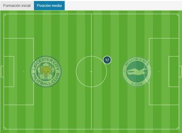 Posici&oacute;n media de Steven Alzate ante Leicester.